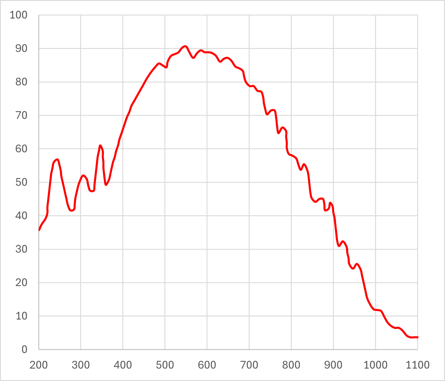 Aries 16 91% Quantum Efficiency (QE)