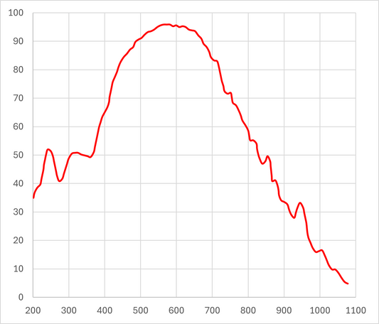 Dhyana 400BSI V3 95% Quantum Efficiency (QE)