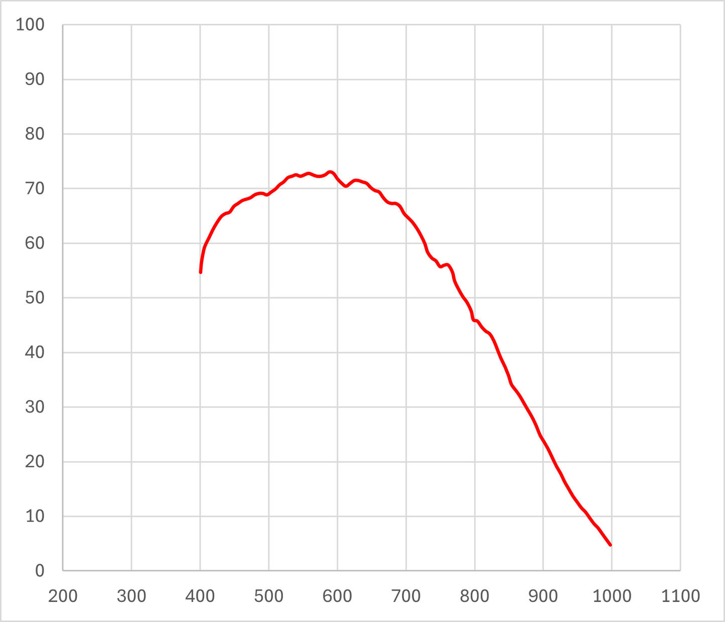 Dhyana 401D 72% Quantum Efficiency (QE)