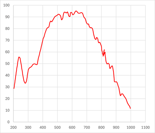 Dhyana 95V2 95% Quantum Efficiency (QE)