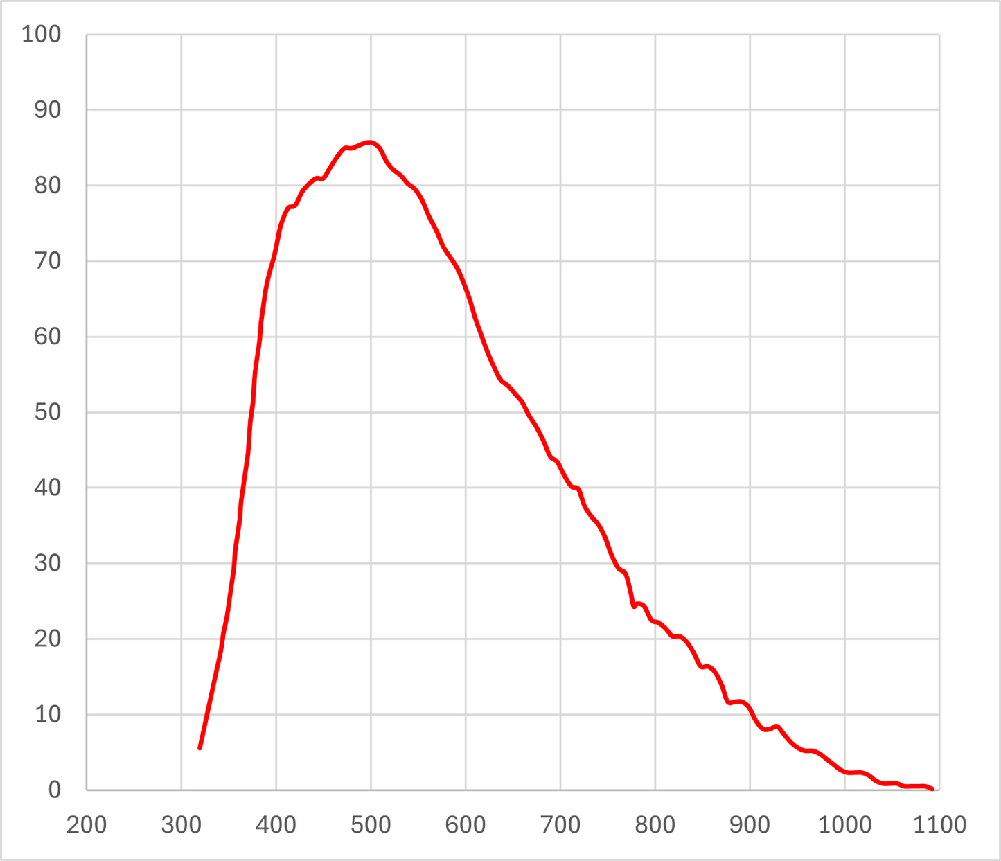 Michrome 20 Quantum Efficiency (QE)