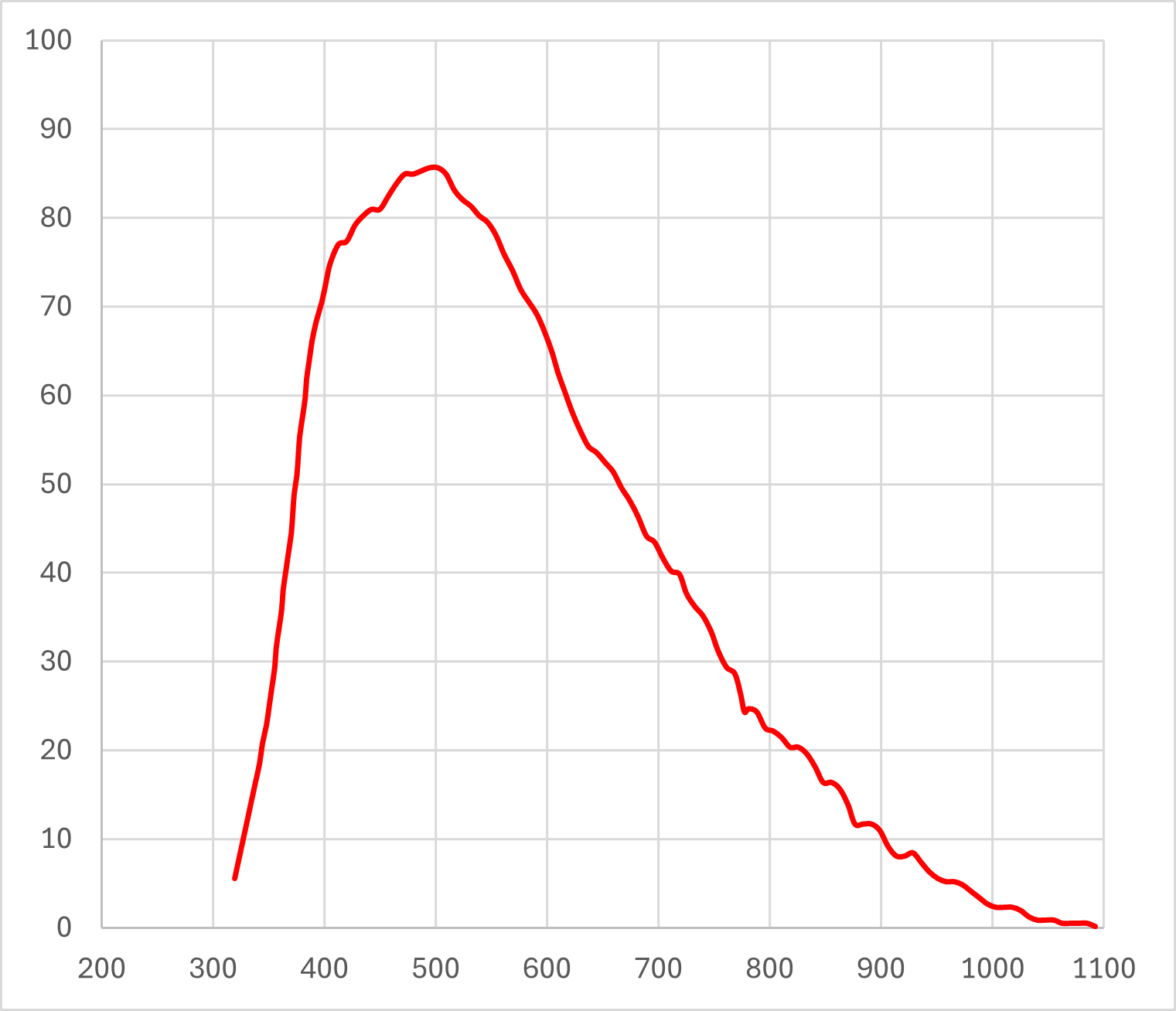 Michrome 20 Quantum Efficiency (QE)