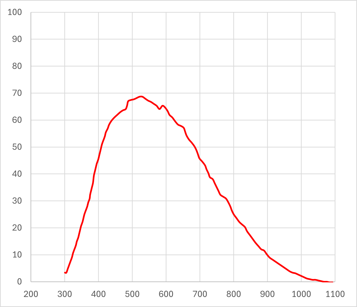 Michrome 5 Quantum Efficiency (QE)